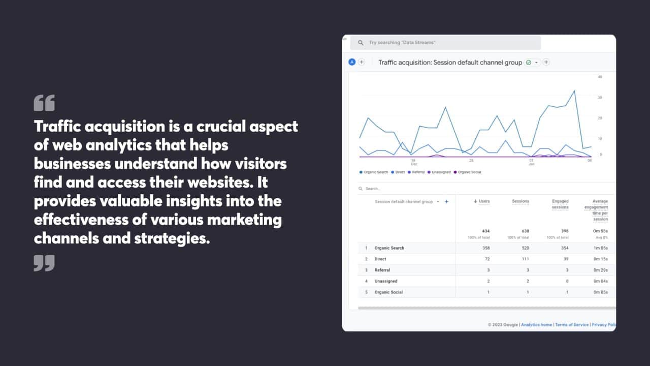 Traffic acquisition is a crucial aspect of web analytics that helps businesses understand how visitors find and access their websites. It provides valuable insights into the effectiveness of various marketing channels and strategies.