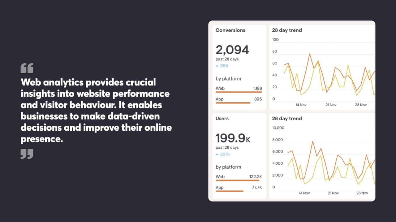 Web analytics provides crucial insights into website performance and visitor behaviour. It enables businesses to make data-driven decisions and improve their online presence.